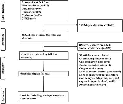 Comparison of copper concentration between non-alcoholic fatty liver disease patients and normal individuals: A meta-analysis